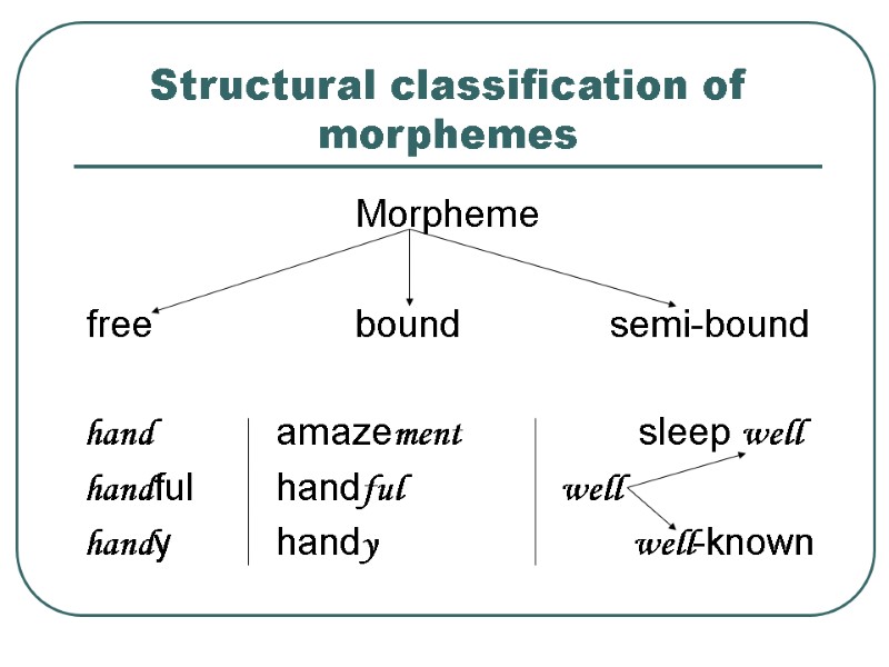 Structural classification of morphemes Morpheme  free       